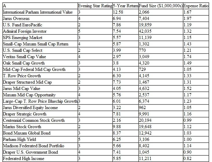 Kathleen Taylor has been working for a government contractor, Summit Solutions, in Washington, DC, for over a year. She is now eligible to participate in the company's 401(k) retirement plan. The company has provided Kathleen with the information in the table on the following page about the various funds that are available for her to invest in. International funds invest in global/overseas companies; small-cap funds invest in companies that have a market capitalization (i.e., the number of outstanding shares multiplied by the stock price per share), in general, between $300 million and $2 billion; mid-cap funds invest in companies with a market capitalization between $2 and $10 billion; and large-cap funds invest in companies over $10 billion. The Evening Star rating is developed by an independent investment analysis firm, and it rates funds based on their risk-adjusted performance over various time periods. 5 is best, 1 is worst; stocks trading close to their analysts' fair value estimates receive a 3, while stocks trading at large discounts compared to their analysts' fair value estimate receive a 4 or 5 rating. The expense ratio is the total percentage of fund assets used for operating expenses (i.e., administrative, management, advertising, etc.). Since Kathleen is young and expects to build her 401(k) plan over a long period of time, she wants to employ a relatively aggressive investment strategy. She has read investment literature that suggests a relatively aggressive plan would invest 5% to 35% in international funds, 5% to 25% in small-cap funds, 5% to 35% in mid-cap funds, 20% to 50% in large-cap funds, and 5% to 10% in bond funds. Kathleen plans to contribute $900 of her salary each month to her plan, which the company will match. She has also developed a few of her own investment guidelines: to diversify, she wants to invest in five funds, one in each investment category; she wants to achieve an average Evening Star rating of at least 3.7; she wants to invest in funds that average at least $10,000 million in size; she wants to achieve an average expense ratio for her five funds of no more than 1.10; and she wants to maximize the average 5-year return of the five funds she selects, weighted by the amount she invests in each. Develop an investment plan for Kathleen using linear programming. How would her investment plan change if she wanted to maximize the Evening Star rating