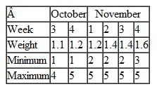 The United Broadcast Network (UBN) sells to advertisers commercial advertising slots on its television shows. The network announces its new fall television schedule during the previous spring and shortly thereafter begins selling its inventory of advertising slots to its customers. Long-standing priority customers receive the first opportunities to purchase advertising slots. The new fall season begins in the third week of September. Advertising slots are mostly 15 seconds and 30 seconds in duration. The network develops a detailed sales plan for the year, typically on a monthly, bimonthly, 6-week, or quarterly basis. Advertisers generally have certain shows in mind that they prefer to advertise on in order to reach a certain demographic audience that they want to market their product to, as well as a specific advertising budget. The network sells advertising slots at rates based on a performance score related to the popularity of a show, primarily determined by demographics and audience size. Nanocom, a business software development firm, wants to purchase 30- and 15-second advertising slots on several shows this coming fall. Nanocom wants to reach an older, more mature, upper-income audience that is likely to include many high-tech businesspeople. It has an advertising budget of $600,000, and it has informed the UBN advertising staff that it prefers to purchase ads on the following shows: Bayside , Newsline , The Hour , Cops and Lawyers , The Judge , Friday Night Football , and ER Doctor. Newsline and The Hour are news magazine shows, whereas the others are adult dramas, except for Friday Night Football , which is professional football. Nanocom wants at least 50% of the total number of advertising slots it purchases to be on Newsline , The Hour , and Friday Night Football. Nanocom would like UBN to develop a sales plan covering the 6-week period beginning with the third week in October through November (including the November sweeps). As indicated, UBN bases its sales plans on performance scores for the different shows. The primary objective of both UBN and the advertiser is to develop a sales plan that will achieve the highest total performance score. The performance scores are based on several factors, including how well the show matches the desired audience demographics, the audience strength of the show, the historical ratings for the time slot, the competing shows in the same time slot, and the performance of adjacent shows. The network sets its advertising rates based on these performance scores. Both the performance scores and the rates are then multiplied by a weighting factor that is based on the week of the show and, because total viewers vary according to the week of the year, the total audience expected during that week. The following table shows the costs, performance scores, and available inventory of advertising slots for 15- and 30-second commercials for each show:    The network advises, and Nanocom agrees, that there should be a minimum and maximum number of advertising slots during each of the 6 weeks and that Nanocom should have at most only one ad slot (either 15 or 30 seconds) per show per week. The following table shows the weighting factor each week and the minimum and maximum numbers of slots per week:    Assist UBN in developing a sales plan for the 6-week period to maximize the total performance score for Nanocom.