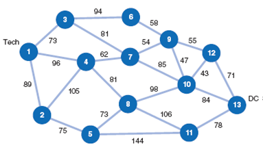 The bus company in Draper operates a Weekend Rider bus service from the Tech campus to Washington, DC. The bus seats 55 passengers and selects the shortest route to DC that will also result in at least 30 passengers. The bus can travel through 11 different cities and towns depending on the number of passengers it expects to attract. The following network shows the different connecting pickup points and the distance between them in miles: The bus service expects to pick up the following passengers at each possible stop: 20 at stop 1 (Tech), 4 at stop 2, 3 at stop 3, 5 at stop 4, 5 at stop 5, 7 at stop 6, 6 at stop 7, 4 at stop 8, 8 at stop 9, 6 at stop 10, 6 at stop 11, and 5 at stop 12. Determine the shortest route between Tech (at 1) to DC (at 13) that will result in at least 30 passengers. Compare this route to the shortest route without the required number of passengers, and indicate how many passengers the bus would have with this route.