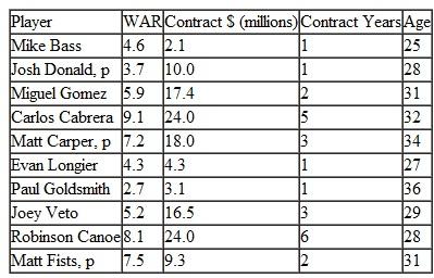 Wins above replacement, or WAR, is a complex statistical measure of a major league baseball player's performance that sums up a player's total contribution to a team using various offensive and defensive statistics. It reflects the number of additional wins a team has gained with a player relative to the number of expected wins with a replacement level player at a minimal cost. The highest WAR measure for a player last season was 10.0. The Sox's general manager is evaluating 10 free agent players to possibly sign to contracts for next season. Following are the WAR measures (from last season), contract demands, and ages of these players. For those players bargaining for multiyear contracts, the dollar values are spread equally over the years of the contract. The general manager has some specific guidelines for signing new players. Donald, Carper, and Fists are pitchers and the general manager wants to sign at least one pitcher. He wants to limit the contracts' dollars for next season to $34 million, and the overall value of the contracts to not exceed $55 million in order to remain under the league salary cap (and not be taxed for exceeding the cap). He does not want the average contract length to exceed 2.5 years, and he wants the average age of the players he signs to be 31 years or less. Formulate and solve an integer programming model to determine which players the general manager should sign to contracts in order to maximize the overall WAR of the players.