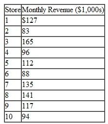 The Kreeger Grocery Store chain has bought out a competing grocery store chain. However, it now has too many stores in close proximity to each other in certain cities. In Roanoke the chain has 10 stores, and it does not want any stores closer than 2 miles to each other. Following are the monthly revenues ($1,000s) from each store and a map showing the general proximity of the stores. Stores within 2 miles of each other are circled. Develop and solve an integer programming model to determine which stores the Kreeger chain should keep open in Roanoke.