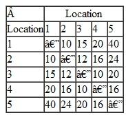 Each day Seacoast Food Services makes deliveries to four restaurants it supplies in the metro Atlanta area. The service uses one truck that starts at its warehouse, makes a delivery to each restaurant, and then returns to the warehouse. The mileage between the warehouse, 1, and each of the restaurants, 2, 3, 4, and 5, is shown in the following table: Formulate and solve an integer programming model to determine the route (or tour) the truck should take to start at the warehouse, visit each restaurant once, and return to the warehouse with the minimum total distance traveled.