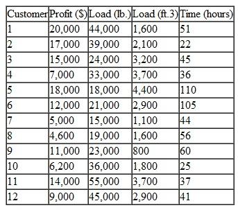 The BigRig Trucking Company participates in an Internet transportation exchange where customers advertise their shipments including load weight and volume, and trip origin and destination. BigRig then computes the cost and time of the trip and determines the bid it should make for the shipment to achieve a certain profit level. Twelve customers have posted shipments on the exchange, and BigRig has three trucks available for shipments. Each truck has a load capacity of 80,000 pounds and 5,500 cubic feet and available driving time of 90 hours. The following table shows the load parameters (i.e., weight in pounds and volume in cubic feet) for each customer shipment and the profit BigRig would realize from each shipment: Formulate and solve a linear programming model to determine which customer shipments BigRig should bid on in order to maximize profit.