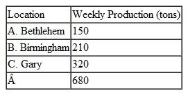 Steel mills in three cities produce the following amounts of steel: These mills supply steel to four cities, where manufacturing plants have the following demand: Shipping costs per ton of steel are as follows: Because of a truckers' strike, shipments are prohibited from Birmingham to Chicago. Formulate this problem as a linear programming model and solve it by using the computer.