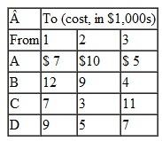 Coal is mined and processed at the following four mines in Kentucky, West Virginia, and Virginia: These mines supply the following amount of coal to utility power plants in three cities: The railroad shipping costs (in thousands of dollars) per ton of coal are shown in the following table. Because of railroad construction, shipments are prohibited from Cabin Creek to Richmond: Formulate this problem as a linear programming model and solve it by using the computer.