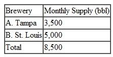 The Shotz Beer Company has breweries in two cities; the breweries can supply the following numbers of barrels of draft beer to the company's distributors each month: The distributors, which are spread throughout six states, have the following total monthly demand: The company must pay the following shipping costs per barrel: Solve this problem by using the computer.