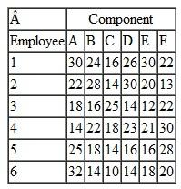 An electronics firm produces electronic components, which it supplies to various electrical manufacturers. Quality control records indicate that different employees produce different numbers of defective items. The average number of defects produced by each employee for each of six components is given in the following table: Determine the optimal assignment that will minimize the total average number of defects produced by the firm per month.