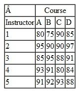 A university department head has five instructors to be assigned to four different courses. All the instructors have taught the courses in the past and have been evaluated by the students. The rating for each instructor for each course is given in the following table (a perfect score is 100): The department head wants to know the optimal assignment of instructors to courses to maximize the overall average evaluation. The instructor who is not assigned to teach a course will be assigned to grade exams.
