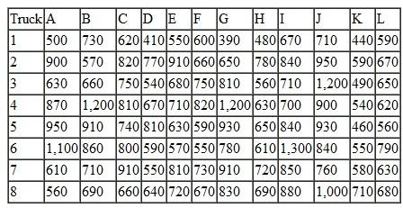 The MidSouth Trucking Company based in Nashville has eight trucks located throughout the East and Midwest that have delivered their loads and are available for shipments. Through their Internet logistics site MidSouth has received shipping requests from 12 customers. The following table shows the mileage for a truck to travel to a customer location, pick up the load, and deliver it. Determine the optimal assignment of trucks to customers that will minimize the total mileage.