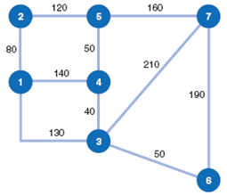 The plant engineer for the Bitco manufacturing plant is designing an overhead conveyor system that will connect the distribution/inventory center to all areas of the plant. The network of possible conveyor routes through the plant, with the length (in feet) along each branch, follows: Determine the shortest conveyor route from the distribution/inventory center at node 1 to each of the other six areas of the plant.