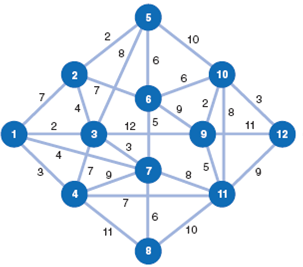 Determine the shortest route from node 1 (origin) to node 12 (destination) for the following network. Distances are given along the network branches: