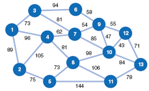 The members of the Vistas Club are planning a month long hiking and camping trip through the Blue Ridge Mountains, from north Georgia to Virginia. There are a number of trails through the mountains that connect at various campgrounds, crossings, and cabins. The following network shows the different connecting trails and the distance of each connecting branch, in miles: Determine the shortest path from node 1 in north Georgia to node 13 in Virginia and indicate the total mileage of the trail.