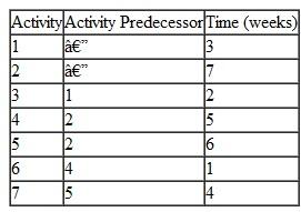 Construct a Gantt chart for the following set of activities and indicate the project completion time and slack for each activity: