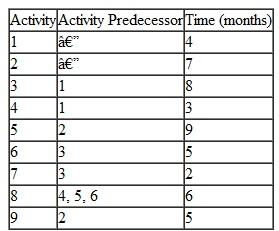 Construct a Gantt chart and project network for the following set of activities, compute the length of each path in the network, and indicate the critical path: