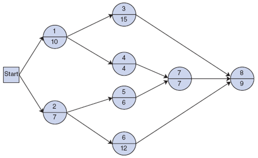 Given the following network, with activity times in weeks, determine the earliest and latest activity times and the slack for each activity. Indicate the critical path and the project duration: