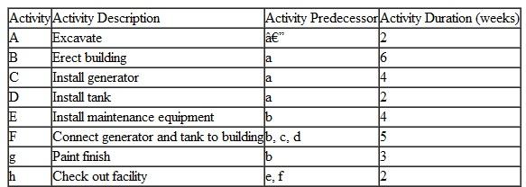 A farm owner is going to erect a maintenance building with a connecting electrical generator and water tank. The activities, activity descriptions, and estimated durations are given in the following table: (Notice that the activities are defined not by node numbers but by activity descriptions. This alternative form of expressing activities and precedence relationships is often used in CPM/PERT.) Construct the network for this project, identify the critical path, and determine the project duration time.