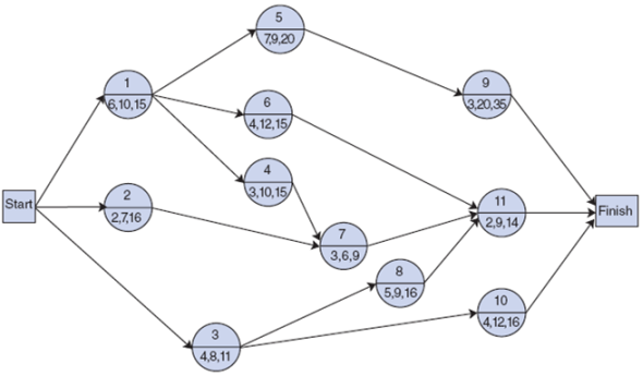 Given the following network and activity time estimates, determine the expected time and variance for each activity and indicate the critical path:
