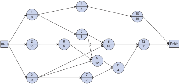 Consider the network in Problem, but with the following new time estimates for each activity: Determine the following: a. Expected activity times b. Earliest activity times c. Latest activity times d. Activity slack e. Critical path f. Expected project duration and variance Problem Given the following network, with activity times in months, determine the earliest and latest activity times and slack for each activity. Indicate the critical path and the project duration.
