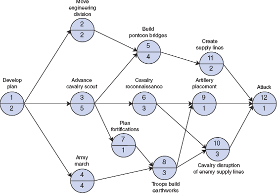 Consider the network in Problem, but with the following new time estimates for each activity: Determine the following: a. Expected activity times b. Earliest activity times c. Latest activity times d. Activity slack e. Critical path f. Expected project duration and variance Problem In one of the little-known battles of the Civil War, General Tecumseh Beauregard lost the Third Battle of Bull Run because his preparations were not complete when the enemy attacked. If the critical path method had been available, the general could have planned better. Suppose that the following planning network, with activity times in days, had been available: Determine the earliest and latest activity times and the activity slack for the network. Indicate the critical path and the time between the general's receipt of battle orders and the onset of battle.