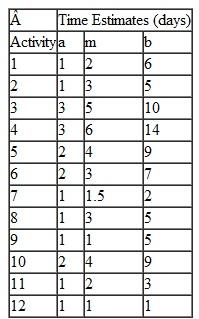 In the Third Battle of Bull Run, for which a CPM/PERT network was developed in Problem, General Beauregard would have won if his preparations had been completed in 15 days. What would the probability of General Beauregard's winning the battle have been Problem Consider the network in Problem, but with the following new time estimates for each activity: Determine the following: a. Expected activity times b. Earliest activity times c. Latest activity times d. Activity slack e. Critical path f. Expected project duration and variance Problem In one of the little-known battles of the Civil War, General Tecumseh Beauregard lost the Third Battle of Bull Run because his preparations were not complete when the enemy attacked. If the critical path method had been available, the general could have planned better. Suppose that the following planning network, with activity times in days, had been available: Determine the earliest and latest activity times and the activity slack for the network. Indicate the critical path and the time between the general's receipt of battle orders and the onset of battle.