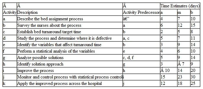 County General Hospital discovered a problem in the turnaround time required to discharge a patient from a bed and admit a new patient, which in turn causes delays in the hospital operating room resulting in physician and patient dissatisfaction. The hospital initiated an improvement project to resolve the problem, initially focusing on one surgical unit, which had almost 3,000 patients in 1 year. The process employed by the project team included the following activities, activity times, and precedence relationships. Construct the network for this project, determine the earliest and latest activity times, and the critical path.