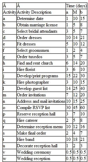 The following table contains the activities for planning a wedding and the activity time estimates; however, the precedence relationships between activities are not included: Using your best judgment, determine the project network, critical path, and expected project duration. If it is January 1 and a couple is planning a June 1 wedding, what is the probability that it can be done on time