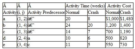 The following table provides the information necessary to construct a project network and project crash data: a. Construct the project network. b. Compute the total allowable crash time per activity and the crash cost per week for each activity. c. Determine the maximum possible crash time for the network and manually crash the network the maximum amount. d. Compute the normal project cost and the cost of the crashed project. e. Formulate the general linear programming model for this network and solve it. f. Formulate the linear programming crashing model that would crash this network by the maximum amount and solve it.