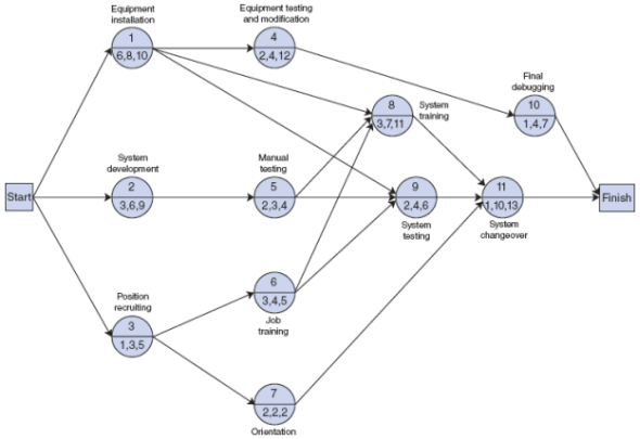 Formulate the general linear programming model for the project network for installing an order processing system shown in Figure and solve it. Figure Network for order processing system installation