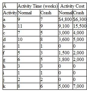 The following table provides the crash data for the network project described in Problem: The normal activity times are considered to be deterministic and not probabilistic. Using the computer, crash the network to 26 weeks. Indicate how much it would cost the bank and then indicate the critical path. Problem The Farmer's American Bank of Leesburg is planning to install a new computerized accounts system. Bank management has determined the activities required to complete the project, the precedence relationships of the activities, and activity time estimates, as shown in the following table: Determine the expected project completion time and variance and determine the probability that the project wil be completed in 40 weeks or less.