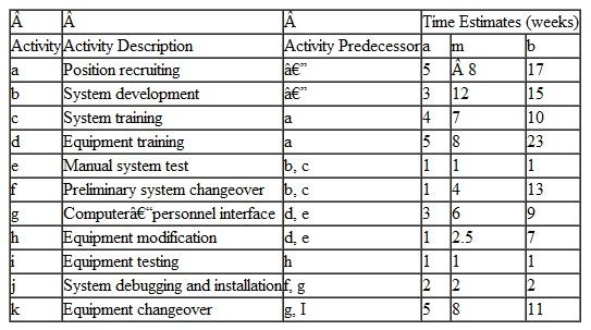 The following table provides the crash data for the network project described in Problem: The normal activity times are considered to be deterministic and not probabilistic. Using the computer, crash the network to 26 weeks. Indicate how much it would cost the bank and then indicate the critical path. Problem The Farmer's American Bank of Leesburg is planning to install a new computerized accounts system. Bank management has determined the activities required to complete the project, the precedence relationships of the activities, and activity time estimates, as shown in the following table: Determine the expected project completion time and variance and determine the probability that the project wil be completed in 40 weeks or less.