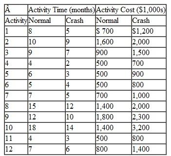 The following table provides the crash data for the network project described in Problem: Using the computer, crash the network to 32 months. Indicate the first critical path activities and then the cost of crashing the network. Problem Given the following network, with activity times in months, determine the earliest and latest activity times and slack for each activity. Indicate the critical path and the project duration.