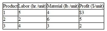 A manufacturing company produces products 1, 2, and 3. The three products have the following resource requirements and produce the following profit: At present, the firm has a daily labor capacity of 240 available hours and a daily supply of 400 pounds of material. The general linear programming formulation for this problem is as follows: Management has developed the following set of goals, arranged in order of their importance to the firm: (1) Because of recent labor relations difficulties, management wants to avoid underutilization of normal production capacity. (2) Management has established a satisfactory profit level of $500 per day. (3) Overtime is to be minimized as much as possible. (4) Management wants to minimize the purchase of additional materials to avoid handling and storage problems. Formulate a goal programming model to determine the number of each product to produce to best satisfy the goals.