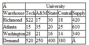 In Problem in Chapter, Computers Unlimited sells microcomputers and distributes them from three warehouses to four universities. The available supply at the three warehouses, demand at the four universities, and shipping costs are shown in the following table: Instead of its original objective of cost minimization, Computers Unlimited has indicated the following goals, arranged in order of their importance: (1) A M has been one of its better long-term customers, so Computers Unlimited wants to meet all of A M 's demands. (2) Because of recent problems with a trucking union, it wants to ship at least 80 units from the Washington warehouse to Central University. (3) To maintain the best possible relations with all its customers, Computers Unlimited would like to meet no less than 80% of each customer's demand. (4) It would like to keep total transportation costs to no more than 110% of the $22,470 total cost achieved with the optimal allocation, using the transportation solution method. (5) Because of dissatisfaction with the trucking firm it uses for the Atlanta-to-State deliveries, it would like to minimize the number of units shipped over this route. a. Formulate a goal programming model for this problem to determine the number of microcomputers to ship on each route to achieve the goals. b. Solve this model by using the computer. Problem Computers Unlimited sells microcomputers to universities and colleges on the East Coast and ships them from three distribution warehouses. The firm is able to supply the following numbers of microcomputers to the universities by the beginning of the academic year: Four universities have ordered microcomputers that must be delivered and installed by the beginning of the academic year: The shipping and installation costs per microcomputer from each distributor to each university are as follows: Solve this problem by using the computer.