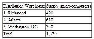 In Problem in Chapter, Computers Unlimited sells microcomputers and distributes them from three warehouses to four universities. The available supply at the three warehouses, demand at the four universities, and shipping costs are shown in the following table: Instead of its original objective of cost minimization, Computers Unlimited has indicated the following goals, arranged in order of their importance: (1) A M has been one of its better long-term customers, so Computers Unlimited wants to meet all of A M 's demands. (2) Because of recent problems with a trucking union, it wants to ship at least 80 units from the Washington warehouse to Central University. (3) To maintain the best possible relations with all its customers, Computers Unlimited would like to meet no less than 80% of each customer's demand. (4) It would like to keep total transportation costs to no more than 110% of the $22,470 total cost achieved with the optimal allocation, using the transportation solution method. (5) Because of dissatisfaction with the trucking firm it uses for the Atlanta-to-State deliveries, it would like to minimize the number of units shipped over this route. a. Formulate a goal programming model for this problem to determine the number of microcomputers to ship on each route to achieve the goals. b. Solve this model by using the computer. Problem Computers Unlimited sells microcomputers to universities and colleges on the East Coast and ships them from three distribution warehouses. The firm is able to supply the following numbers of microcomputers to the universities by the beginning of the academic year: Four universities have ordered microcomputers that must be delivered and installed by the beginning of the academic year: The shipping and installation costs per microcomputer from each distributor to each university are as follows: Solve this problem by using the computer.