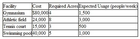 The Bay City Parks and Recreation Department has received a federal grant of $600,000 to expand its public recreation facilities. City council representatives have demanded four different types of facilities-gymnasiums, athletic fields, tennis courts, and swimming pools. In fact, the demand by various communities in the city has been for 7 gyms, 10 athletic fields, 8 tennis courts, and 12 swimming pools. Each facility costs a certain amount, requires a certain number of acres, and is expected to be used a certain amount, as follows: The Parks and Recreation Department has located 50 acres of land for construction (although more land could be located, if necessary). The department has established the following goals, listed in order of their priority: (1) The department wants to spend the total grant because any amount not spent must be returned to the government. (2) The department wants the facilities to be used by a total of at least 20,000 people each week. (3) The department wants to avoid having to secure more than the 50 acres of land already located. (4) The department would like to meet the demands of the city council for new facilities. However, this goal should be weighted according to the number of people expected to use each facility. a. Formulate a goal programming model to determine how many of each type of facility should be constructed to best achieve the city's goals. b. Solve this model by using the computer so that the solution values are integers.