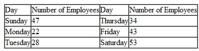 Mac's Warehouse is a large discount store that operates 7 days per week. The store needs the following number of full-time employees working each day of the week: Each employee must work 5 consecutive days each week and then have 2 days off. For example, any employee who works Sunday through Thursday has Friday and Saturday off. The store currently has a total of 60 employees available to work. Mac's has developed the following set of prioritized goals for employee scheduling: (1) The store would like to avoid hiring any additional employees. (2) The most important days for the store to be fully staffed are Saturday and Sunday. (3) The next most important day to be fully staffed is Friday. (4) The store would like to be fully staffed the remaining 4 days in the week. a. Formulate a goal programming model to determine the number of employees who should begin their 5-day workweek each day of the week to achieve the store's objectives. b. Solve this model by using the computer.