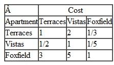 Check the pairwise comparisons for the criteria in Problem for consistency and indicate whether the level of consistency is acceptable. Problem Katnis Evergreen, a junior at Tech, is moving out of the dorms where she has lived for 2 years into an apartment in town. She is considering three apartment complexes-the Terraces, the Vistas, and Foxfield. She is going to evaluate the apartments using three criteria-cost, condition (age, upkeep, etc.), and location (i.e., proximity to campus, transportation, shopping, etc.). Katnis's pairwise comparisons for each of the three apartment complexes for each criterion and her pairwise comparison matrix for the three criteria are as follows: Determine an overall ranking of the three apartment complexes by using AHP.