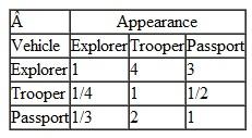 Alex Wall is shopping for a new four-wheel-drive utility vehicle and has identified three models from which she will choose-an Explorer, a Trooper, and a Passport. She will make her selection based on Consumer Digest ratings, price, and each vehicle's appearance. Following are Alex's pairwise comparisons for the vehicles for each of her criteria and her criteria preferences: Using AHP, determine which vehicle Alex should purchase.
