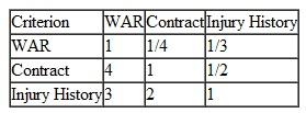 Ben Cheery, the Sox general manager, wants to sign at least one free agent player for the coming baseball season. He is considering four players-Joe Aaron, Mike Bass, Carlos Cabrera, and Josh Donald. He is using three criteria including the player's contract demands for salary and contract years, the player's history of injuries, and the metric wins above a replacement player called WAR that quantifies a player's total contribution to his or her team. Following are his preferences for these criteria: Following are Ben's pairwise comparisons of the players for the criteria: Using AHP determine how Ben should rank the free agents.