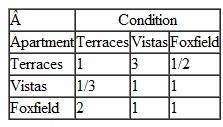 For Problem, develop your own pairwise comparisons for the criteria you might use to select an apartment complex or other dwelling in your college community, and develop your own AHP ranking for the possible apartment complexes you might live in. Problem Katnis Evergreen, a junior at Tech, is moving out of the dorms where she has lived for 2 years into an apartment in town. She is considering three apartment complexes-the Terraces, the Vistas, and Foxfield. She is going to evaluate the apartments using three criteria-cost, condition (age, upkeep, etc.), and location (i.e., proximity to campus, transportation, shopping, etc.). Katnis's pairwise comparisons for each of the three apartment complexes for each criterion and her pairwise comparison matrix for the three criteria are as follows: Determine an overall ranking of the three apartment complexes by using AHP.