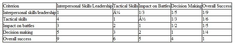 For Problem, develop your own pairwise comparisons for and among the criteria using your own knowledge of Civil War history and any Internet research you might perform, and develop your own AHP ranking of the four generals. Problem The four most famous generals during the American Civil War were Ulysses S. Grant, William Tecumseh Sherman, Robert E. Lee, and Stonewall Jackson. Historians have always debated who the greatest general from among these four was. Following are the pairwise comparisons for five criteria that might be used to evaluate the generals: leadership, including interpersonal skills and the ability to communicate with others and delegate responsibility; tactical and technical skills in planning and directing their armies, including the efficient use of their resources; their direct impact on the battles they were involved in; their decision-making skills both between and during battles; and their overall success in the war. Using AHP, rank these four Civil War generals.