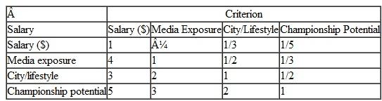 For Problem, check the consistency of the pairwise comparison matrices for all four criteria and the criteria Problem Labran Jones has played for the Cleveland professional basketball team for the past eight seasons and has established himself as one of the top players in the league. He has recently become a free agent, meaning he can sign a new contract with Cleveland or with any other team in the league. While he has enjoyed playing for Cleveland, which is near his hometown, the team has never seriously contended for a championship, so Labran is strongly considering moving to one of three other teams that he thinks have more championship potential. Other factors he is considering are salary (although Cleveland is offering him more money than the other teams), the possible media attention and endorsements he might receive by playing in another city, and the city itself and lifestyle where he would be playing. Following are the pairwise comparisons for the four teams for these four criteria and the pairwise comparisons for the criteria: Using AHP, determine which team Labran should select to sign a new contract with.
