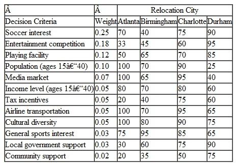 The owners of the Blitz professional soccer team in Problem have decided to also use a scoring model, with an expanded set of criteria, to help them decide in which city-Atlanta, Birmingham, Charlotte, or Durham-they should relocate their team. They have graded the possible cities according to the following weighted criteria: Develop a scoring model to help the owners decide which city to select to relocate to. Based on these scoring model results and the results of the AHP model in Problem 48, which city would you recommend Problem The owners of the Blitz professional soccer team are disappointed in their team's home attendance, so they are considering moving to one of four cities: Atlanta, Birmingham, Charlotte, or Durham. The criteria the owners are using to make their decision are population in the 15-40 age group, soccer interest (measured by youth, high school, and college soccer game participation and attendance), media market, entertainment and sports competition, and the proposed playing facility. Following are the owners' pairwise comparisons for the four potential cities for each of the five criteria, and the owners' pairwise comparisons for the criteria: Using AHP determine which city the owners should select to relocate to.