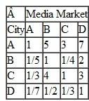 The owners of the Blitz professional soccer team in Problem have decided to also use a scoring model, with an expanded set of criteria, to help them decide in which city-Atlanta, Birmingham, Charlotte, or Durham-they should relocate their team. They have graded the possible cities according to the following weighted criteria: Develop a scoring model to help the owners decide which city to select to relocate to. Based on these scoring model results and the results of the AHP model in Problem 48, which city would you recommend Problem The owners of the Blitz professional soccer team are disappointed in their team's home attendance, so they are considering moving to one of four cities: Atlanta, Birmingham, Charlotte, or Durham. The criteria the owners are using to make their decision are population in the 15-40 age group, soccer interest (measured by youth, high school, and college soccer game participation and attendance), media market, entertainment and sports competition, and the proposed playing facility. Following are the owners' pairwise comparisons for the four potential cities for each of the five criteria, and the owners' pairwise comparisons for the criteria: Using AHP determine which city the owners should select to relocate to.