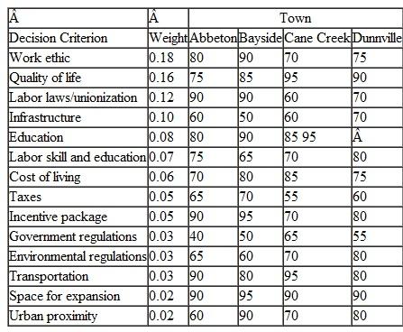 Arsenal Electronics is to construct a new $1.2 billion semiconductor plant and has selected four small towns in the Midwest as potential sites. The important decision criteria and grades for each town are as follows: Develop a scoring model to determine in which town the plant should be built.