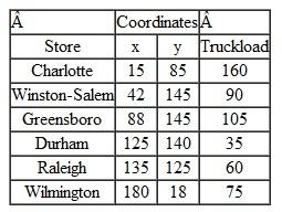 Home-Base, a home improvement and building supply chain, is going to build a new warehouse facility to serve its stores in six North Carolina cities-Charlotte, Winston-Salem, Greensboro, Durham, Raleigh, and Wilmington. The coordinates of these cities (in miles), using Columbia, South Carolina, as the graphical origin (0, 0), and the annual truckload trips that supply each store are as follows:    Determine the set of coordinates for the new warehouse that will minimize the total miles traveled to the stores and identify on a map the closest town to these coordinates.