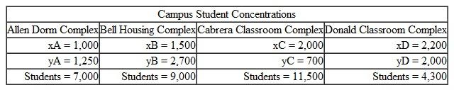 Tech wants to locate the best site for a new student center and athletic complex. The university administration would like to know what the best location is relative to the four main concentrations of student housing and classroom activity on campus. The coordinates of these housing and classroom areas (in yards) and daily student populations are as follows: Determine the coordinates for the best location for the new student center that will minimize the distance students will have to walk and identify the site on a map