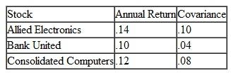 An investment adviser is helping a couple plan a retirement portfolio. The adviser has recommended three stocks-Allied Electronics, Bank United, and Consolidated Computers. Following are the annual return and variance for each stock and the covariance between stocks: The couple wants a total portfolio return of at least.11. Determine the proportion of each stock to include in the portfolio to minimize the overall risk.