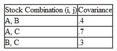 An investment adviser is helping a couple plan a retirement portfolio. The adviser has recommended three stocks-Allied Electronics, Bank United, and Consolidated Computers. Following are the annual return and variance for each stock and the covariance between stocks: The couple wants a total portfolio return of at least.11. Determine the proportion of each stock to include in the portfolio to minimize the overall risk.