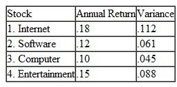 Mark Decker has identified four stocks for his portfolio, and he wants to determine the percentage of his total available funds he should invest in each stock. The alternative stocks include an Internet company, a computer software company, a computer manufacturer, and an entertainment conglomerate. He wants a total annual return of.12. From historical data, he has determined the average annual return and variance for each of the funds, as follows: He has also estimated the covariances between stocks, as follows: Determine the percentage of Mark's total funds that he should invest in each stock to minimize his overall risk.